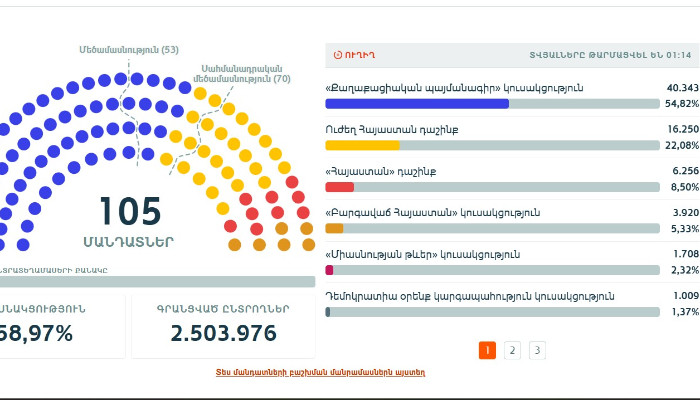 Результаты выборов